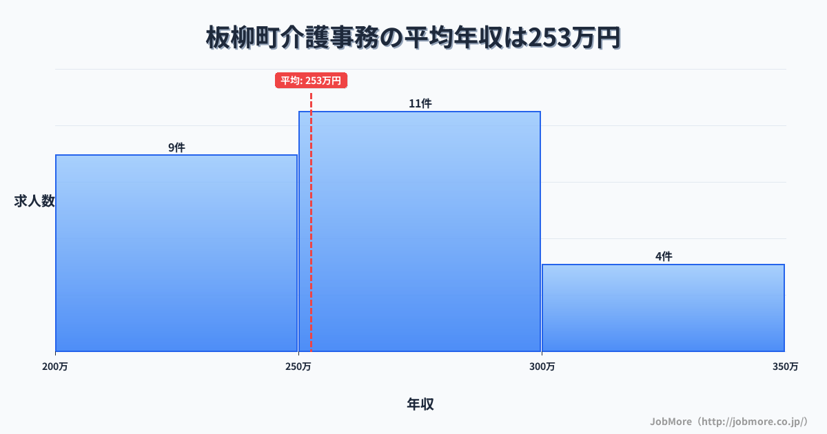 青森県 板柳町内の介護事務の平均年収は252万円です。中央値は256万円、最頻値は250万円〜300万円です。