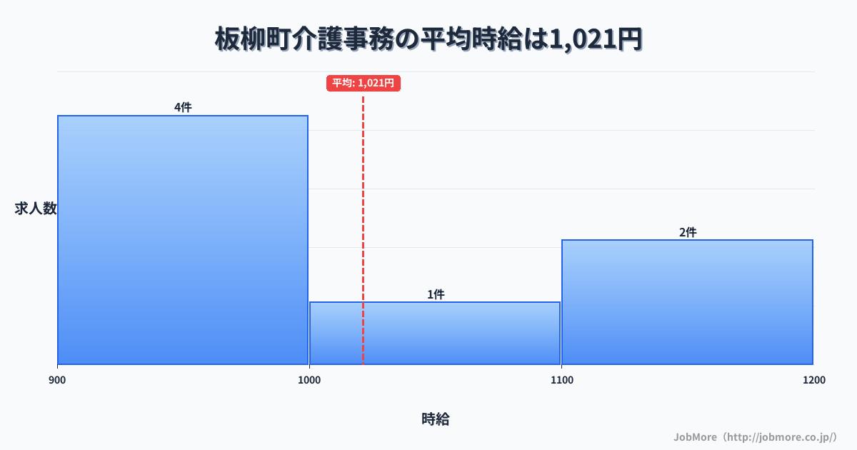 青森県 板柳町内の介護事務の平均時給は1,036円です。中央値は960円、最頻値は900円〜1,000円です。