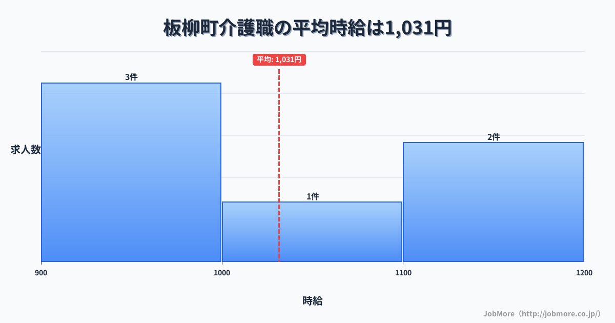 青森県 板柳町内の介護職の平均時給は1,031円です。中央値は1,030円、最頻値は900円〜1,000円です。