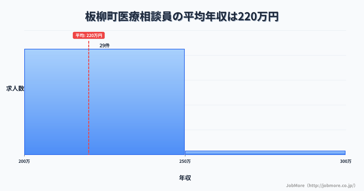 青森県 板柳町内の医療相談員の平均年収は220万円です。中央値は220万円、最頻値は200万円〜250万円です。