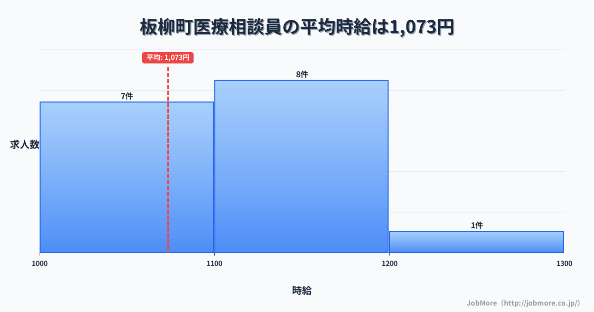 青森県 板柳町内の医療相談員の平均時給は1,073円です。中央値は1,050円、最頻値は1,100円〜1,200円です。