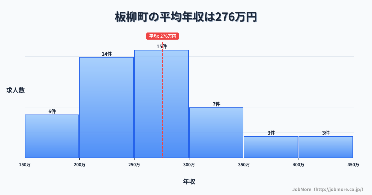 青森県 板柳町内の平均年収は277万円です。中央値は259万円、最頻値は200万円〜250万円です。