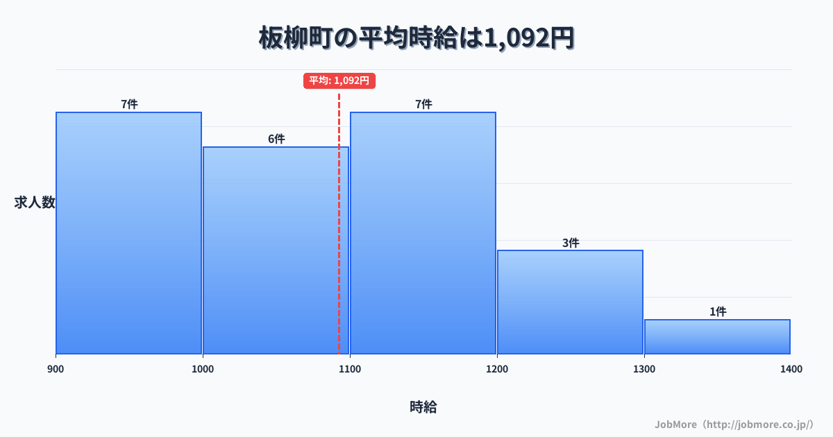 青森県 板柳町内の平均時給は1,104円です。中央値は1,100円、最頻値は1,100円〜1,200円です。