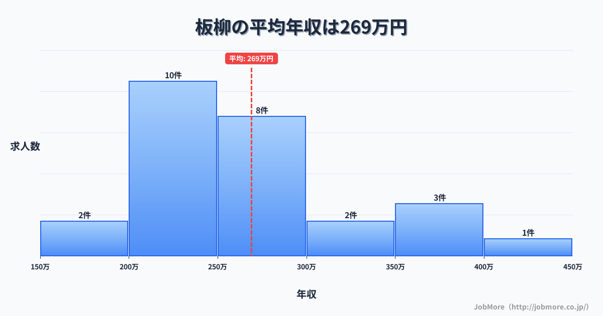 東北青森県板柳駅周辺の平均年収は275万円です。中央値は259万円、最頻値は250万円〜300万円です。