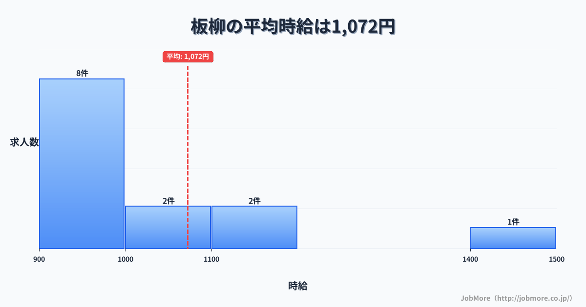 東北青森県板柳駅周辺の平均時給は1,092円です。中央値は1,050円、最頻値は900円〜1,000円です。