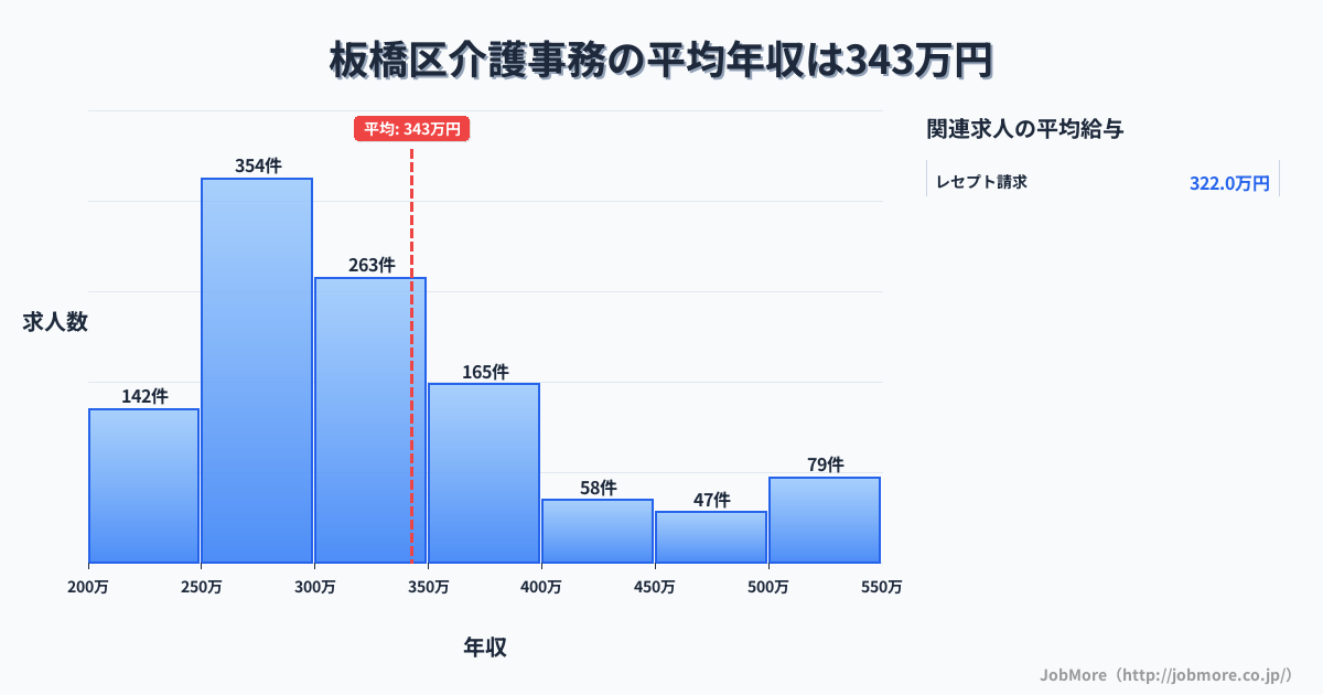 東京都 板橋区内の介護事務の平均年収は433万円です。中央値は366万円、最頻値は350万円〜400万円です。