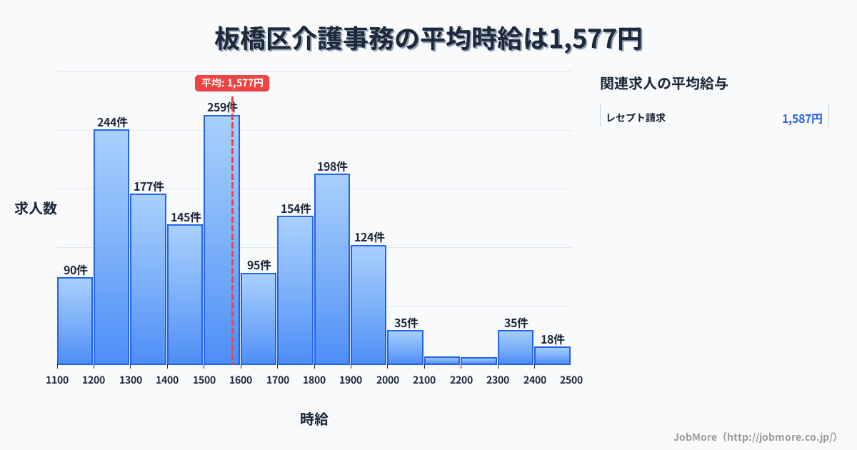 東京都 板橋区内の介護事務の平均時給は1,719円です。中央値は1,656円、最頻値は1,500円〜1,600円です。