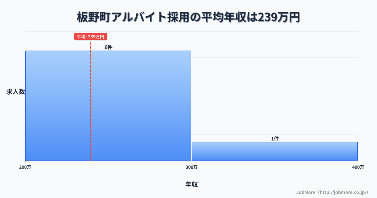 徳島県 板野町内のアルバイト採用の平均年収は239万円です。中央値は239万円、最頻値は200万円〜250万円です。