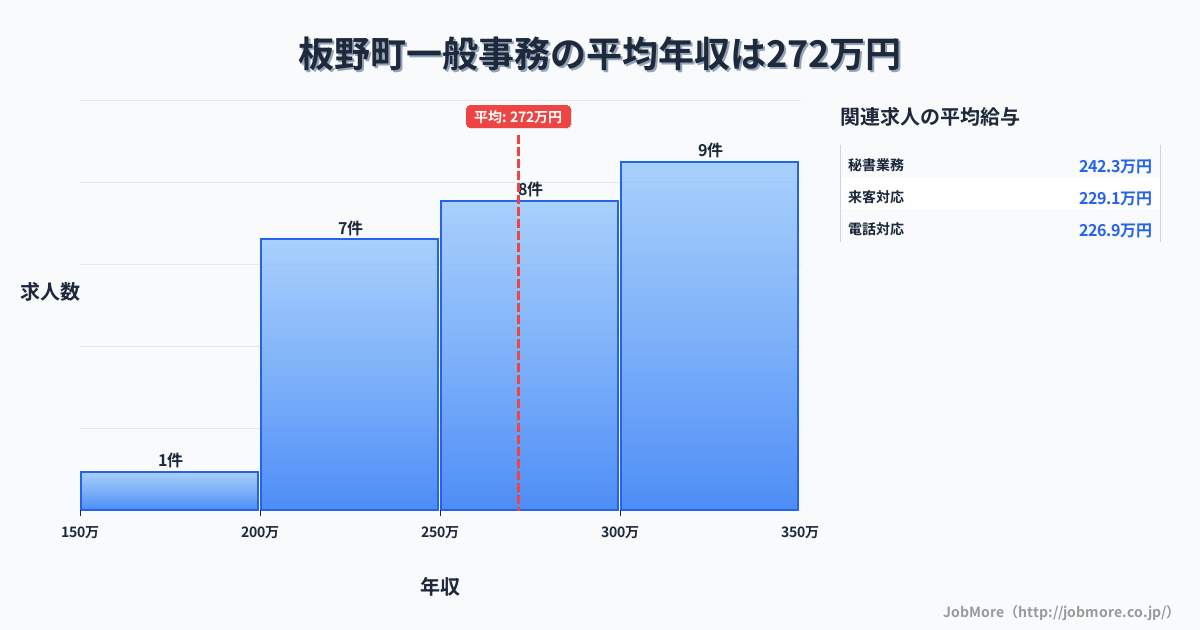 徳島県 板野町内の一般事務の平均年収は271万円です。中央値は267万円、最頻値は300万円〜350万円です。