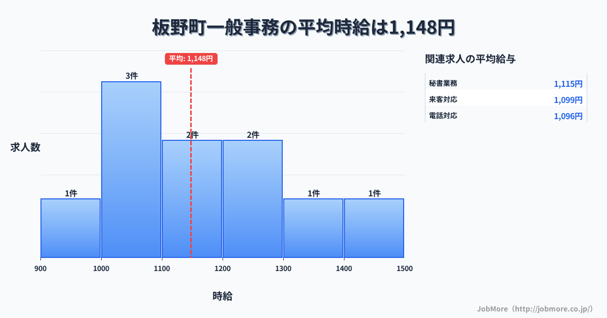 徳島県 板野町内の一般事務の平均時給は1,148円です。中央値は1,150円、最頻値は1,000円〜1,100円です。