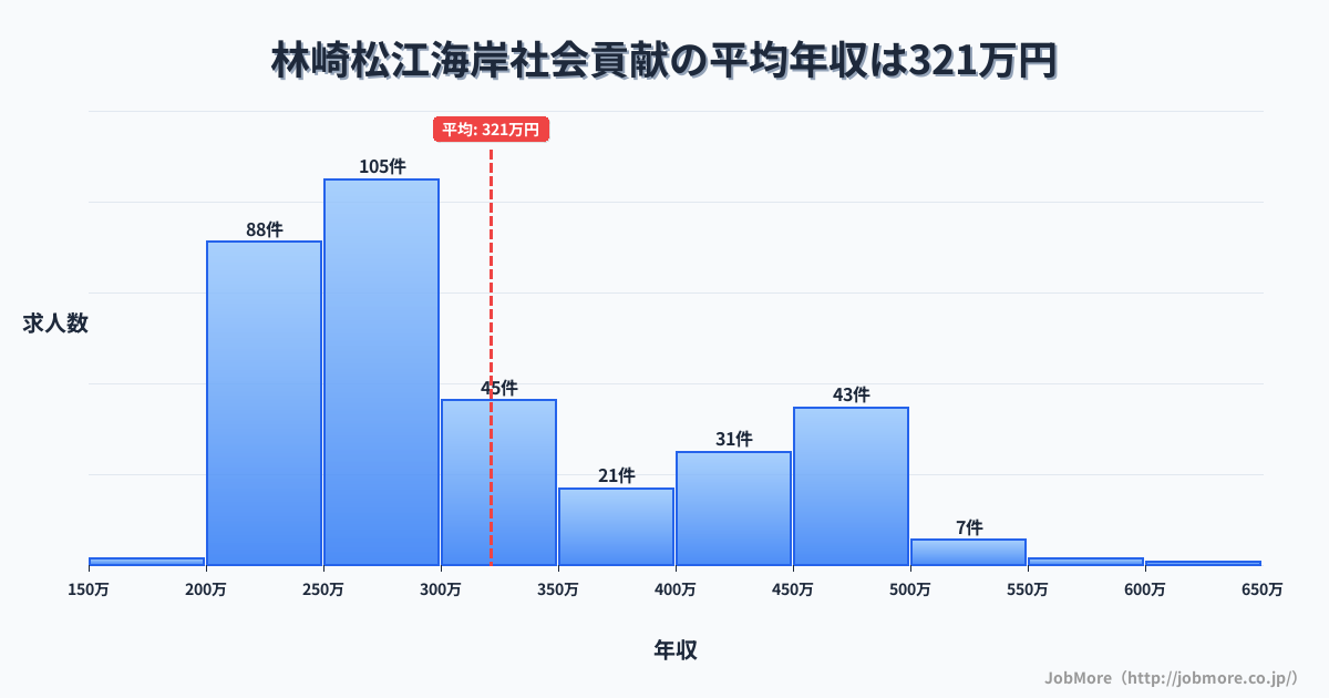 兵庫県明石市林崎松江海岸駅周辺の社会貢献の平均年収は321万円です。中央値は285万円、最頻値は250万円〜300万円です。