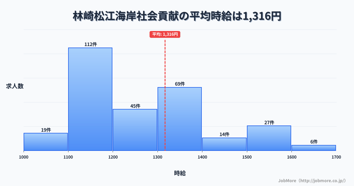 兵庫県明石市林崎松江海岸駅周辺の社会貢献の平均時給は1,316円です。中央値は1,207円、最頻値は1,100円〜1,200円です。