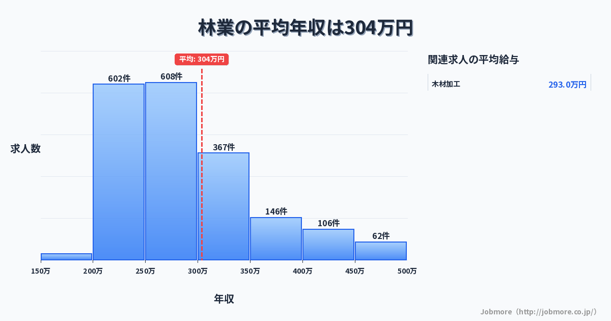 林業の平均年収は307万円です。中央値は277万円、最頻値は250万円〜300万円です。