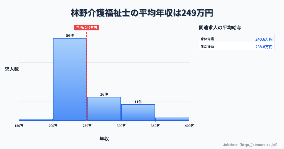 岡山県美作市林野駅周辺の介護福祉士の平均年収は248万円です。中央値は234万円、最頻値は200万円〜250万円です。
