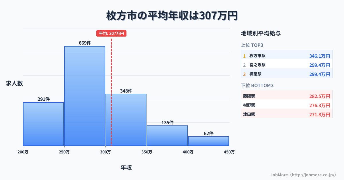 大阪府 枚方市内の平均年収は382万円です。中央値は343万円、最頻値は300万円〜350万円です。