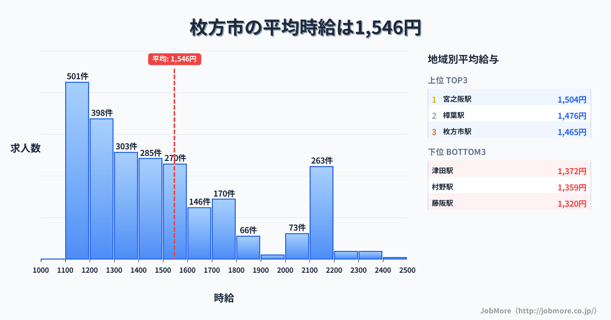 大阪府 枚方市内の平均時給は1,547円です。中央値は1,436円、最頻値は1,100円〜1,200円です。