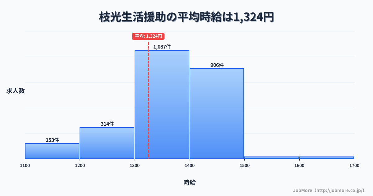 福岡県北九州市枝光駅周辺の生活援助の平均時給は1,324円です。中央値は1,350円、最頻値は1,300円〜1,400円です。