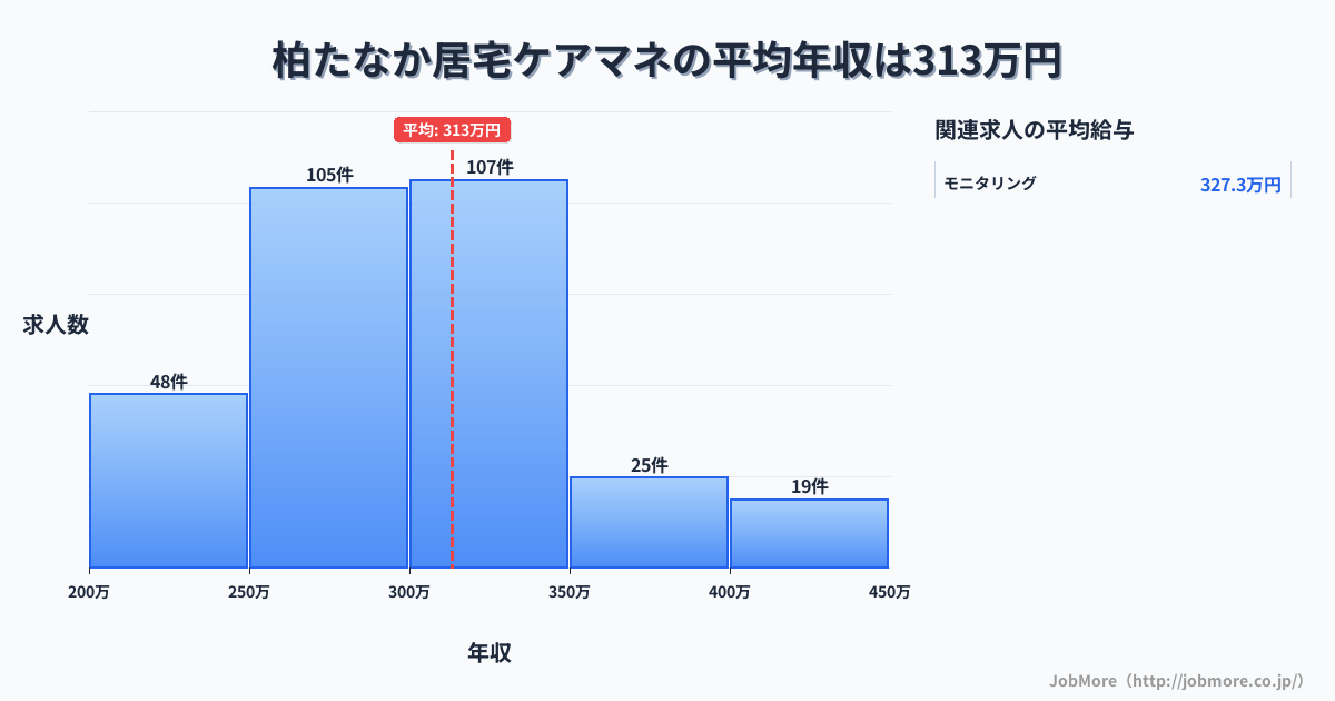 千葉県柏市柏たなか駅周辺の居宅ケアマネの平均年収は313万円です。中央値は300万円、最頻値は300万円〜350万円です。