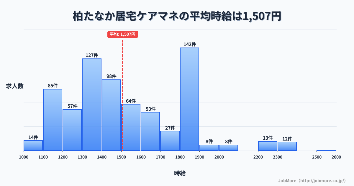 千葉県柏市柏たなか駅周辺の居宅ケアマネの平均時給は1,507円です。中央値は1,450円、最頻値は1,800円〜1,900円です。