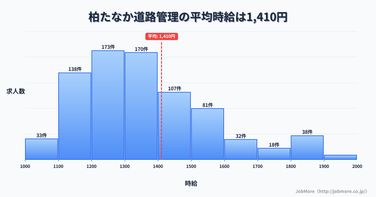 千葉県柏市柏たなか駅周辺の道路管理の平均時給は1,410円です。中央値は1,300円、最頻値は1,200円〜1,300円です。