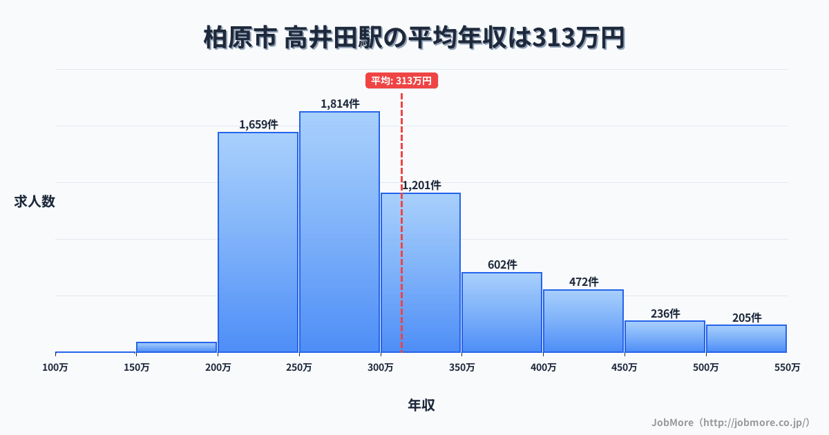 大阪府東大阪市高井田駅周辺の平均年収は363万円です。中央値は337万円、最頻値は300万円〜350万円です。
