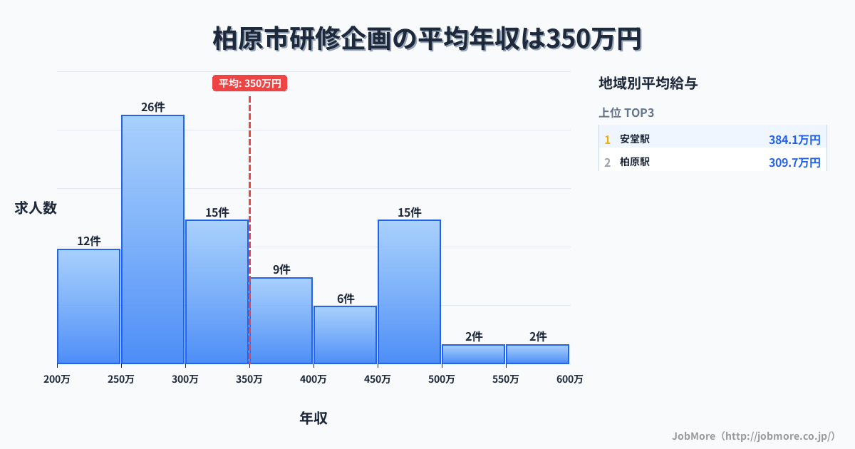 大阪府 柏原市内の研修企画の平均年収は351万円です。中央値は327万円、最頻値は250万円〜300万円です。