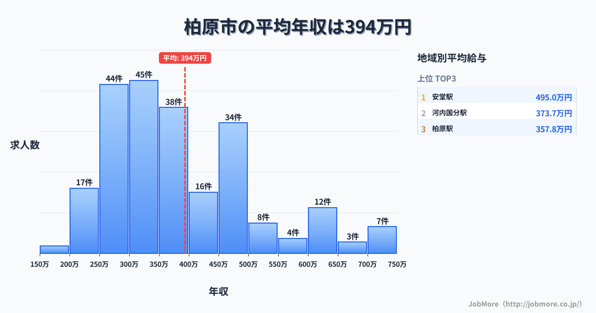 大阪府 柏原市内の平均年収は393万円です。中央値は357万円、最頻値は300万円〜350万円です。