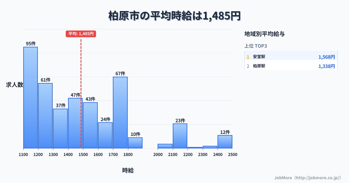 大阪府 柏原市内の平均時給は1,644円です。中央値は1,500円、最頻値は1,100円〜1,200円です。