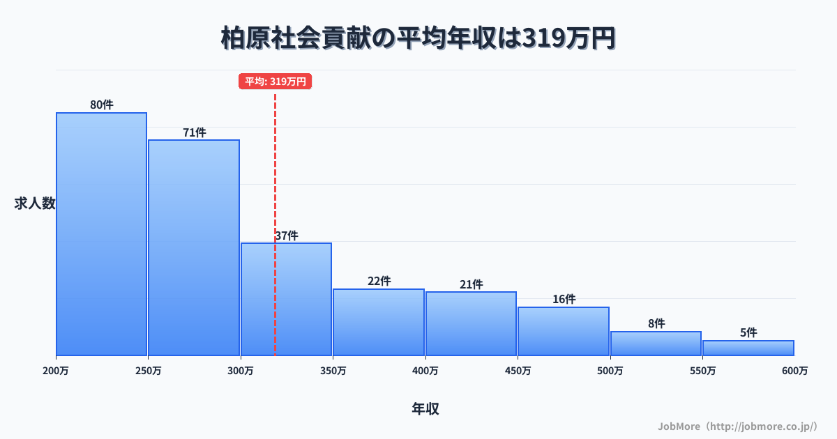 滋賀県米原市柏原駅周辺の社会貢献の平均年収は318万円です。中央値は277万円、最頻値は200万円〜250万円です。