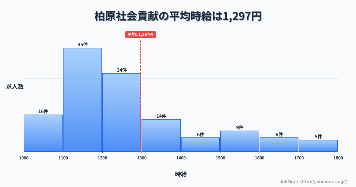 滋賀県米原市柏原駅周辺の社会貢献の平均時給は1,297円です。中央値は1,200円、最頻値は1,100円〜1,200円です。
