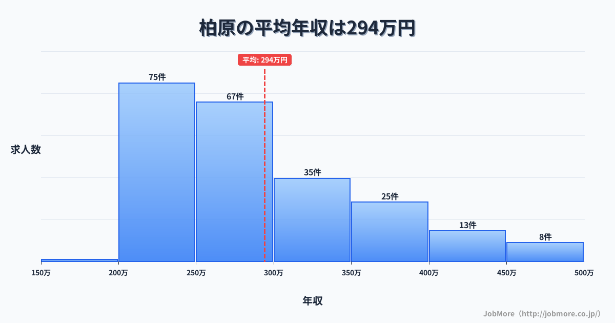 滋賀県米原市柏原駅周辺の平均年収は282万円です。中央値は259万円、最頻値は200万円〜250万円です。