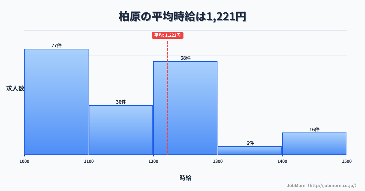 滋賀県米原市柏原駅周辺の平均時給は1,359円です。中央値は1,229円、最頻値は1,100円〜1,200円です。