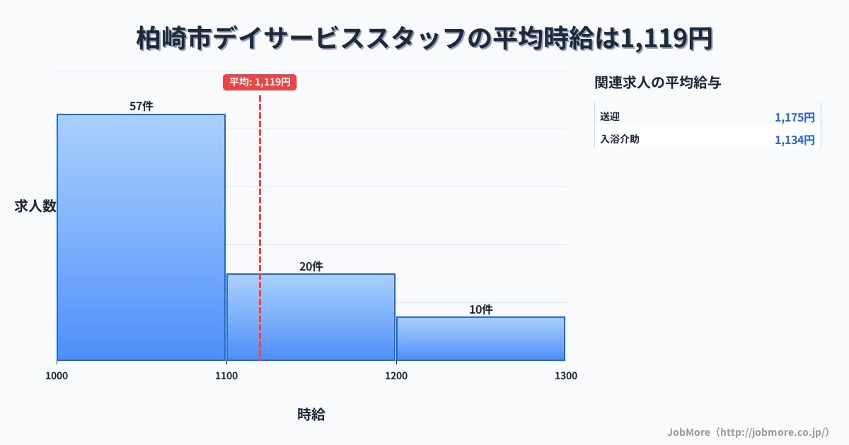 新潟県 柏崎市内のデイサービススタッフの平均時給は1,121円です。中央値は1,070円、最頻値は1,000円〜1,100円です。
