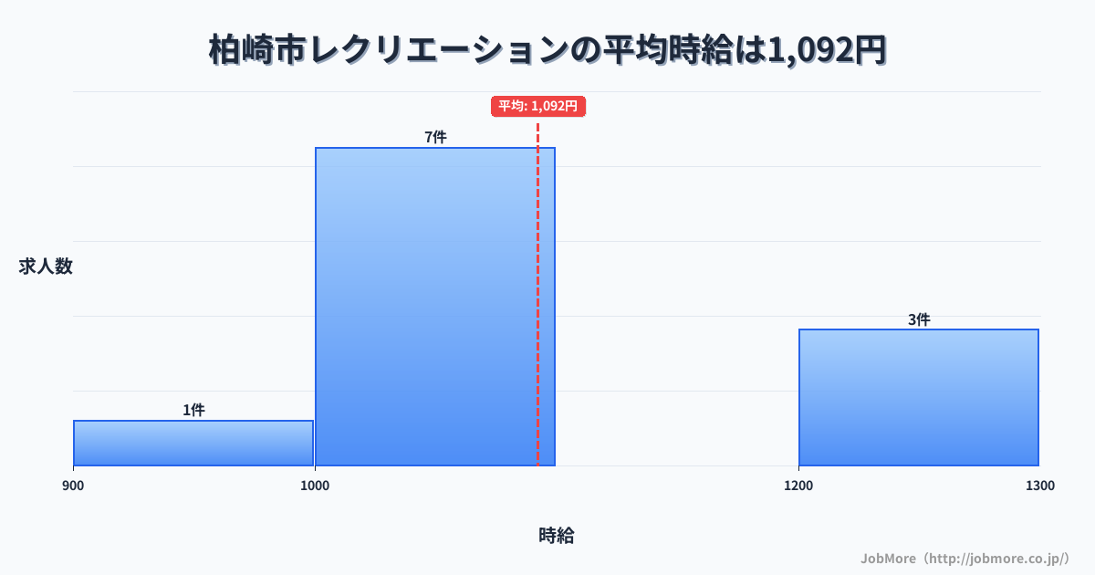 新潟県 柏崎市内のレクリエーションの平均時給は1,092円です。中央値は1,050円、最頻値は1,000円〜1,100円です。
