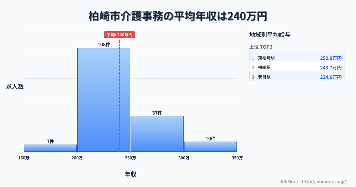 新潟県 柏崎市内の介護事務の平均年収は297万円です。中央値は281万円、最頻値は200万円〜250万円です。