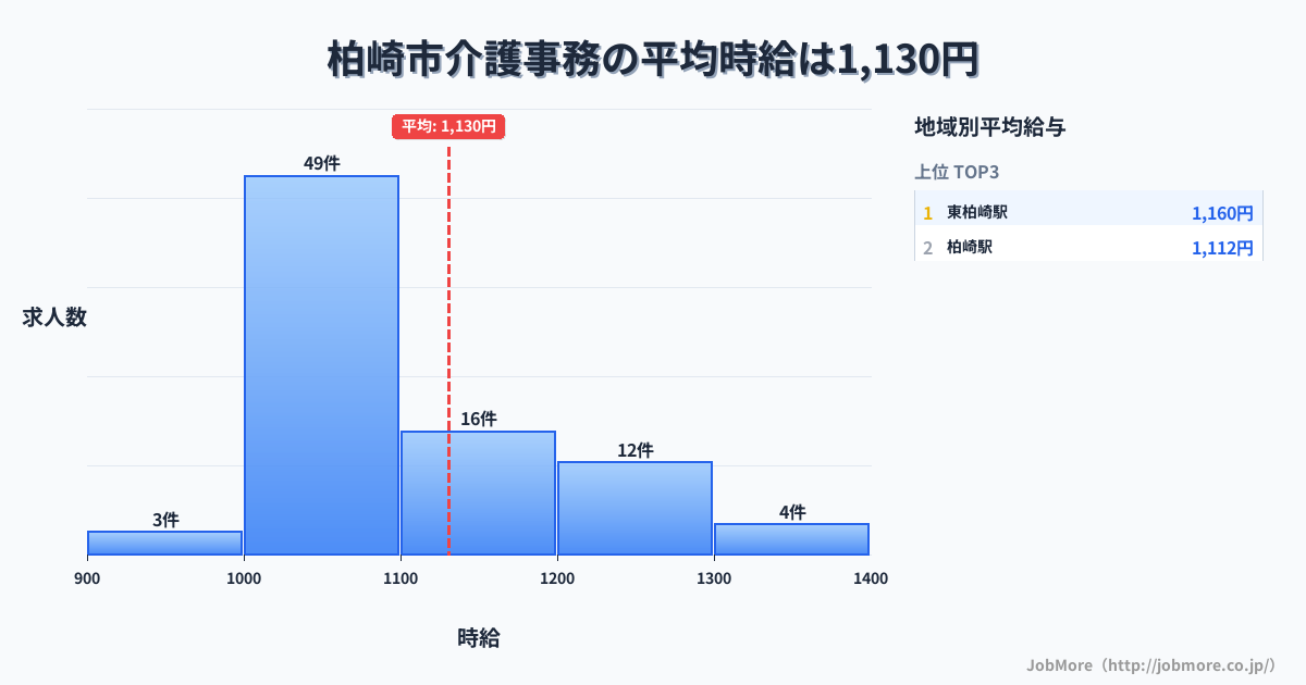 新潟県 柏崎市内の介護事務の平均時給は1,256円です。中央値は1,200円、最頻値は1,000円〜1,100円です。