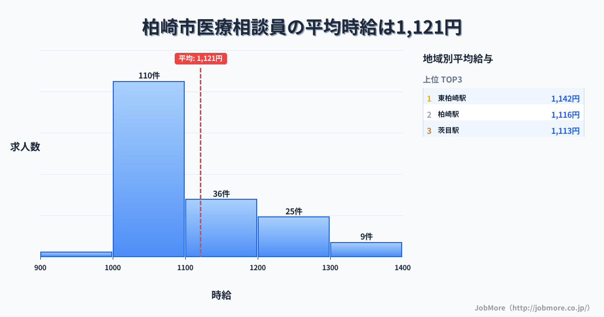 新潟県 柏崎市内の医療相談員の平均時給は1,122円です。中央値は1,080円、最頻値は1,000円〜1,100円です。