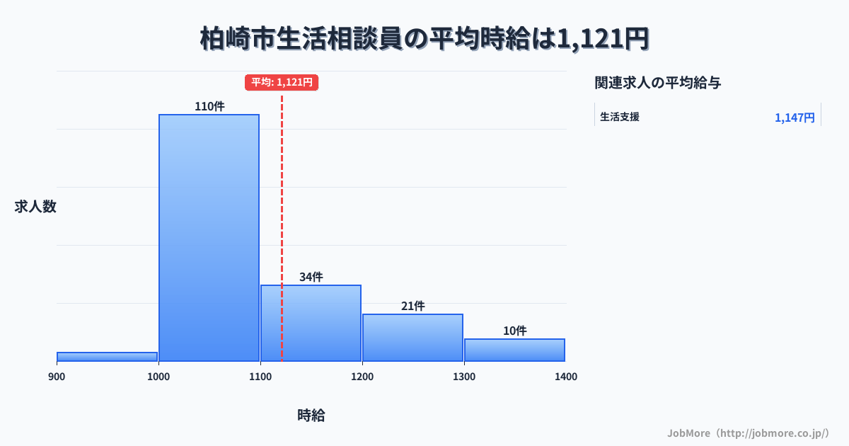 新潟県 柏崎市内の生活相談員の平均時給は1,121円です。中央値は1,073円、最頻値は1,000円〜1,100円です。