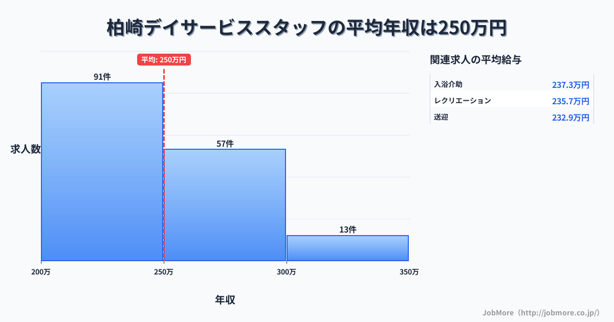新潟県柏崎市柏崎駅周辺のデイサービススタッフの平均年収は248万円です。中央値は242万円、最頻値は200万円〜250万円です。