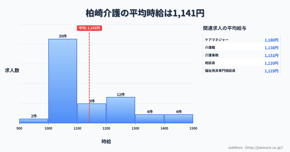 新潟県柏崎市柏崎駅周辺の介護の平均時給は1,141円です。中央値は1,072円、最頻値は1,000円〜1,100円です。