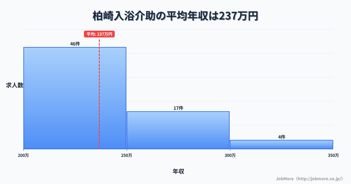 新潟県柏崎市柏崎駅周辺の入浴介助の平均年収は237万円です。中央値は226万円、最頻値は200万円〜250万円です。