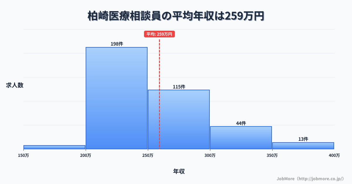 新潟県柏崎市柏崎駅周辺の医療相談員の平均年収は259万円です。中央値は245万円、最頻値は200万円〜250万円です。