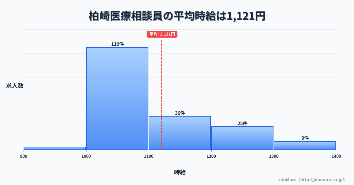 新潟県柏崎市柏崎駅周辺の医療相談員の平均時給は1,121円です。中央値は1,079円、最頻値は1,000円〜1,100円です。