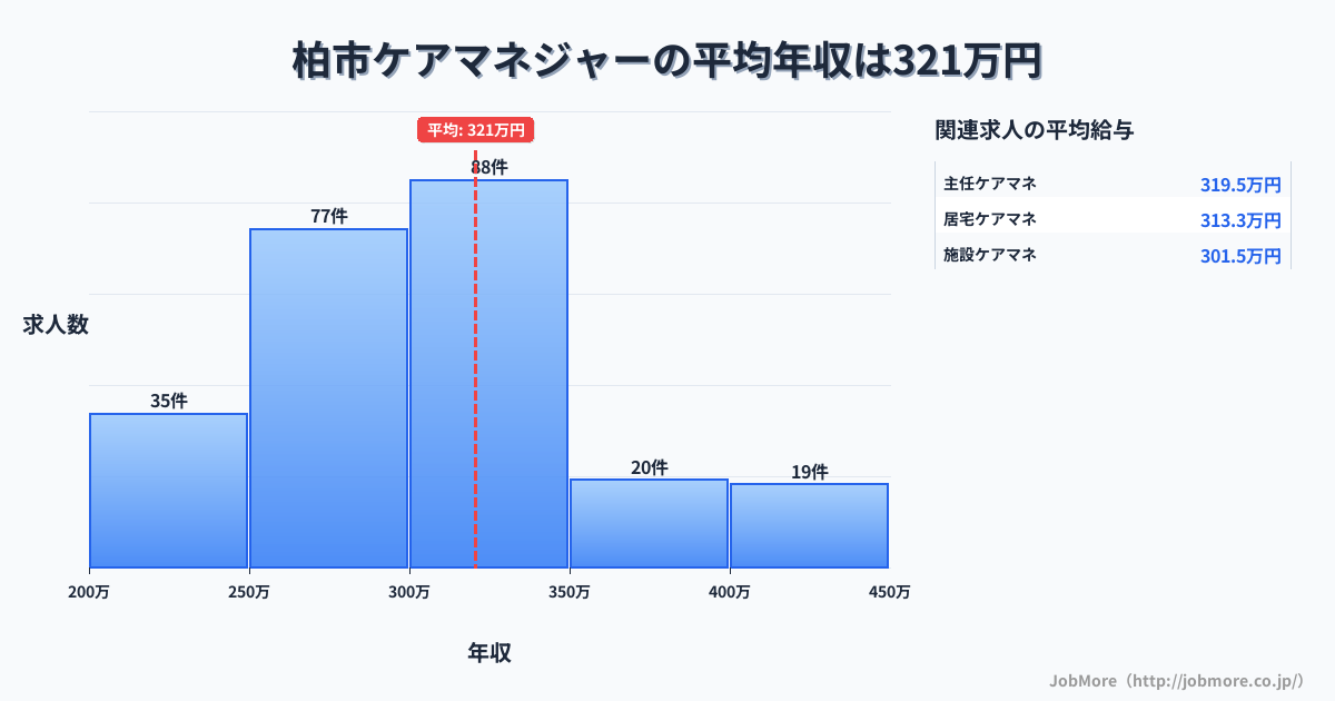 千葉県 柏市内のケアマネジャーの平均年収は320万円です。中央値は306万円、最頻値は300万円〜350万円です。