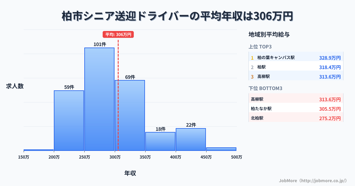 千葉県 柏市内のシニア送迎ドライバーの平均年収は305万円です。中央値は287万円、最頻値は250万円〜300万円です。
