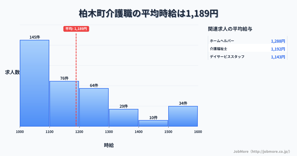 栃木県内の介護職の平均時給は1,189円です。中央値は1,127円、最頻値は1,000円〜1,100円です。