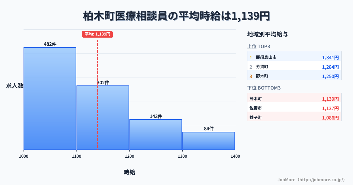 栃木県内の医療相談員の平均時給は1,139円です。中央値は1,100円、最頻値は1,000円〜1,100円です。