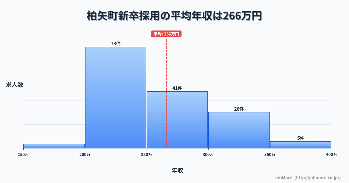 長野県安曇野市柏矢町駅周辺の新卒採用の平均年収は265万円です。中央値は249万円、最頻値は200万円〜250万円です。
