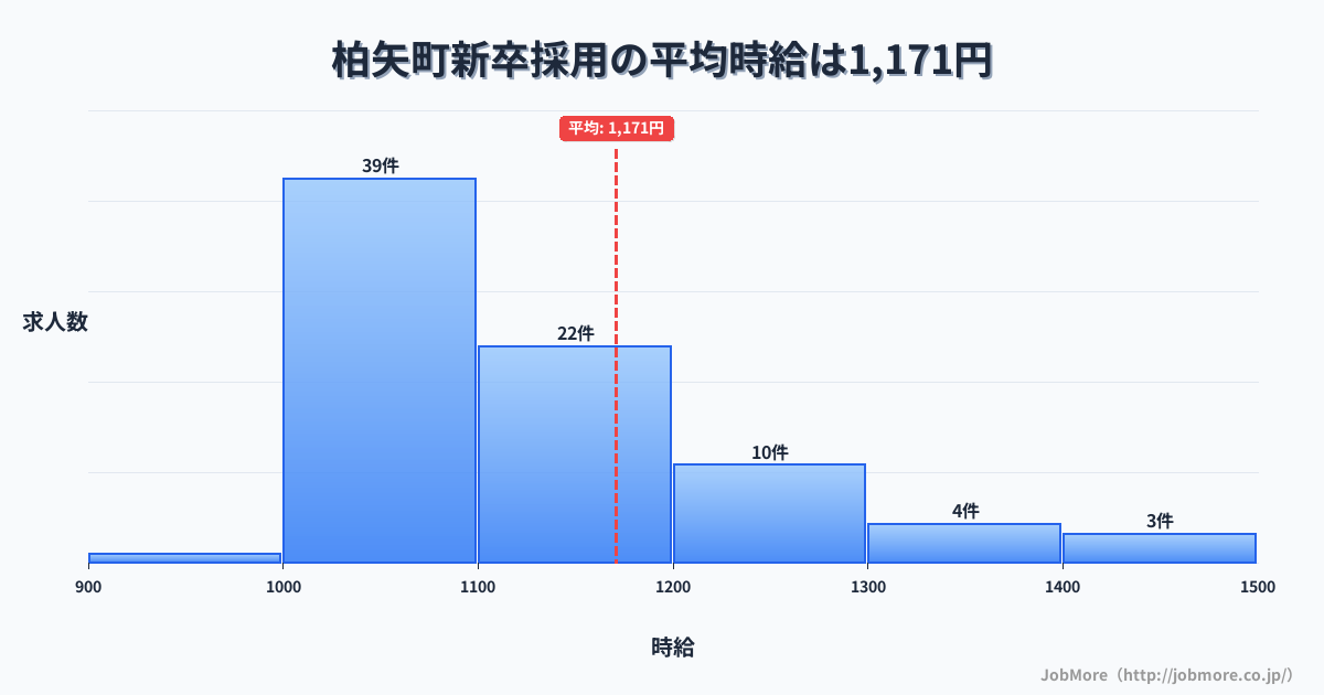 長野県安曇野市柏矢町駅周辺の新卒採用の平均時給は1,171円です。中央値は1,100円、最頻値は1,000円〜1,100円です。