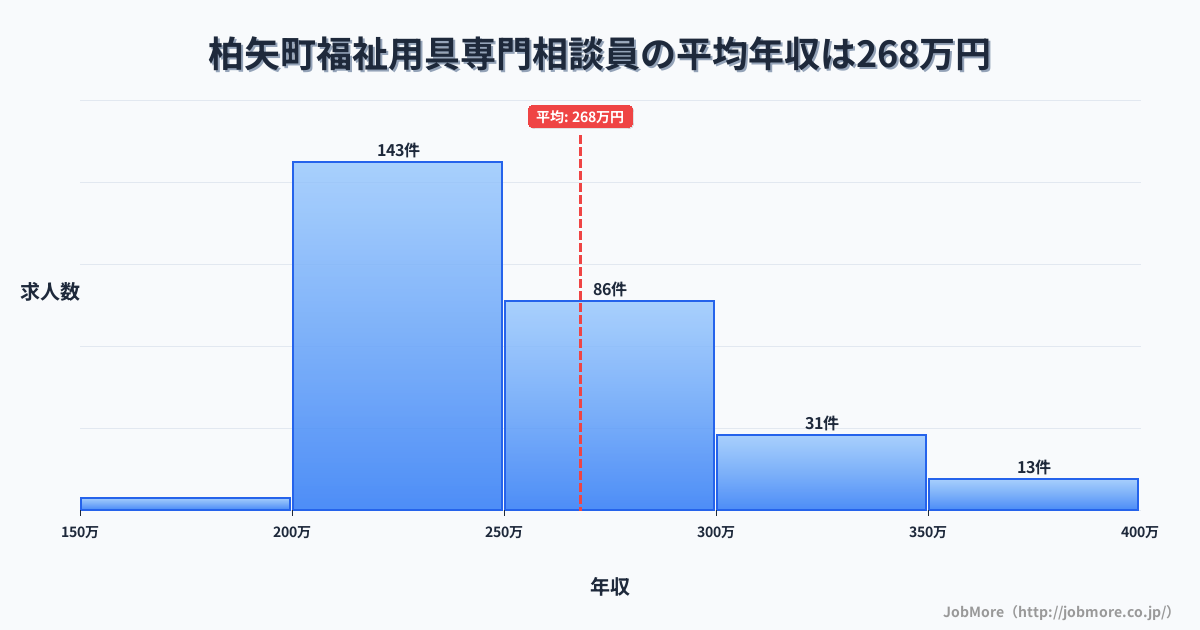 長野県安曇野市柏矢町駅周辺の福祉用具専門相談員の平均年収は268万円です。中央値は250万円、最頻値は200万円〜250万円です。